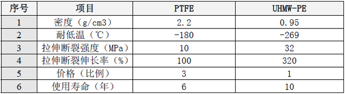 UPE薄膜与PTFE薄膜对比